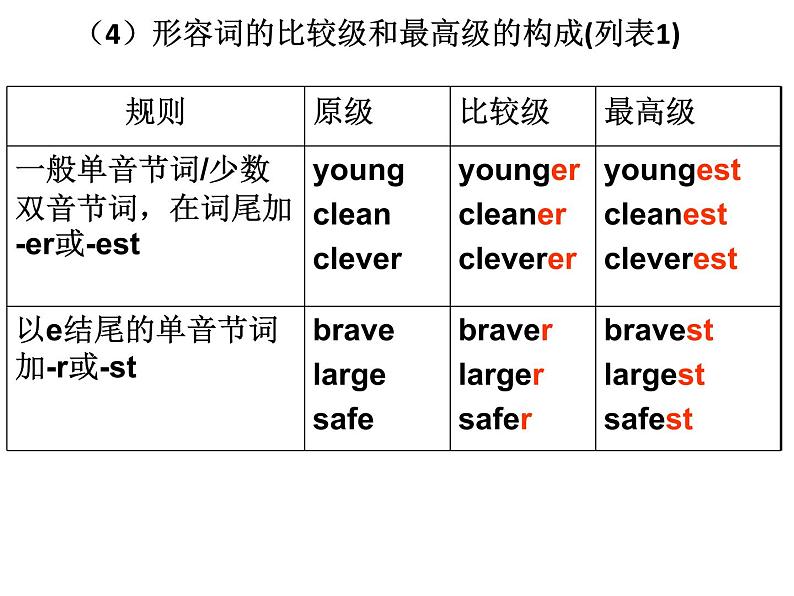 六年级下册英语课件-小升初英语知识点专项复习专题二_词类_形容词课件 全国通用(共16张PPT)05