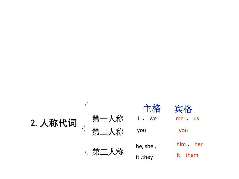 六年级下册英语课件-小升初英语总复习  全国通用(共47张PPT)05