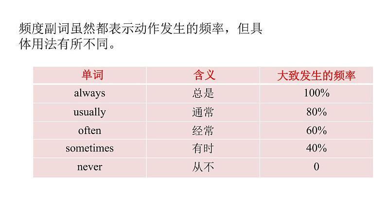 PEP小学英语五年级下册 unit 1  My day  Part B Let's learn & Do a survey  课件+素材05