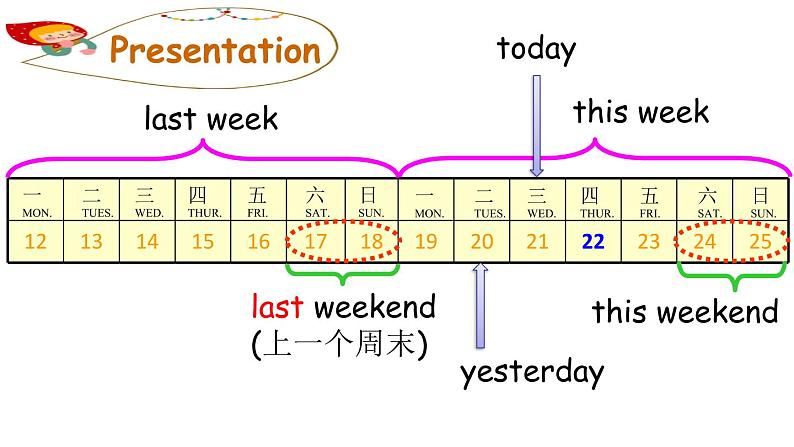 PEP小学英语六年级下册  Unit  2  Last weekend    A Let's learn&Do a survey and report     ppt课件+教学教案04