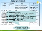 人教PEP版小升初英语《知识点归纳总复习》精品教学课件PPT优秀课件106页