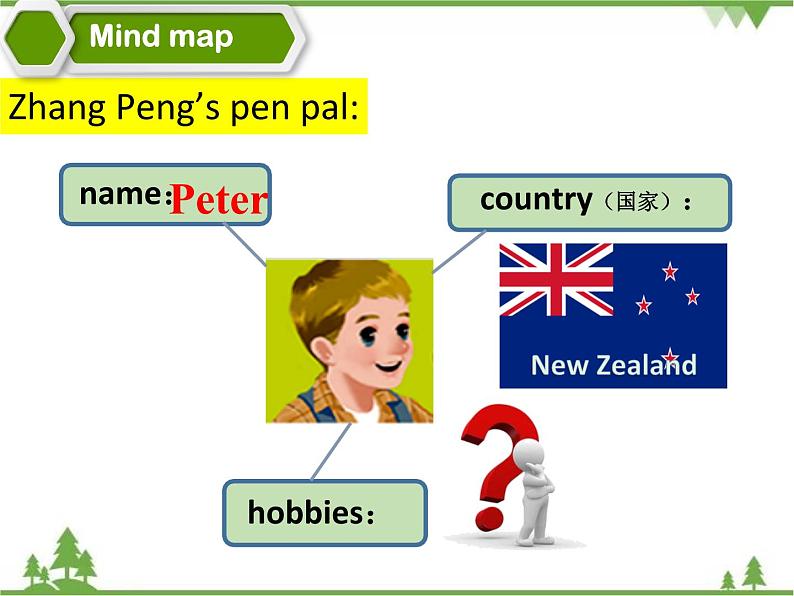 人教版（PEP）小学英语六年级上册 Unit 4 I have a pen pal PA Let’s learn 同步课件+教案+同步练习03