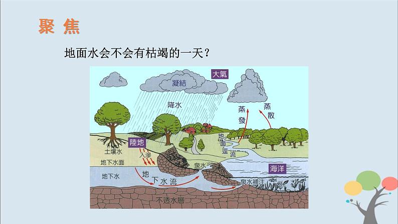 教科版五年级上册2.6《水的作用》课件+教案+素材04