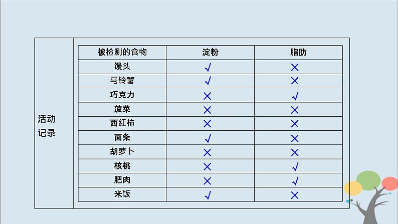 第5课时 食物中的营养第8页