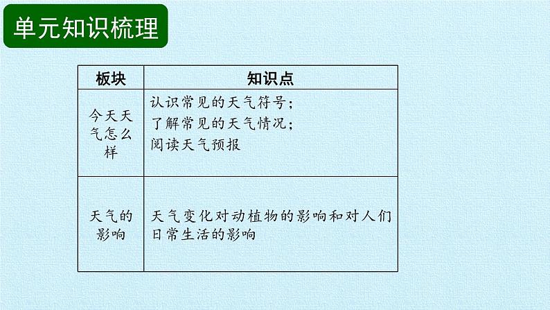 苏教版（2017）二年级上册科学 第1单元 关心天气 复习课件02