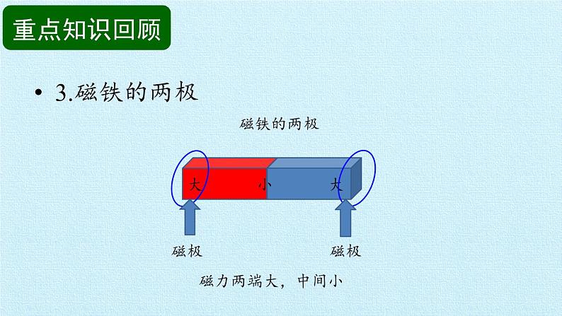 二年级下册科学课件 - 第1单元 磁铁 复习课件   教科版（共17张PPT）07