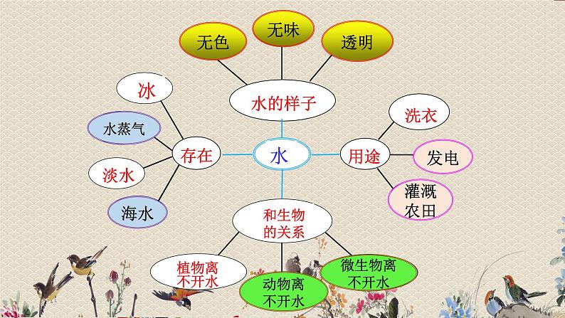 教科版三年级上册科学 水和空气《水》课件04