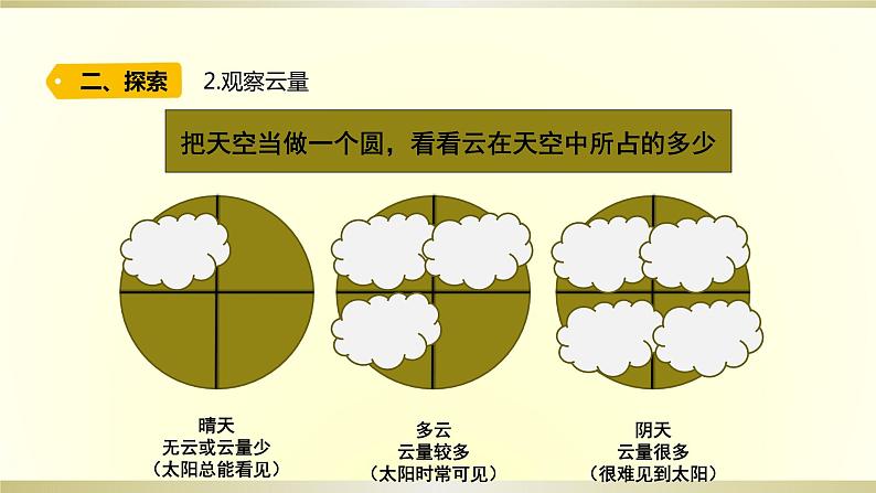小学科学教科版三年级上册第三单元第6课《观察云》课件3第4页