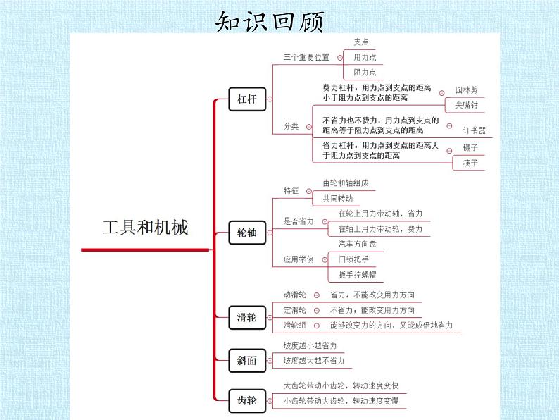 教科版（2001）六年级上册 工具和机械复习（课件）第2页