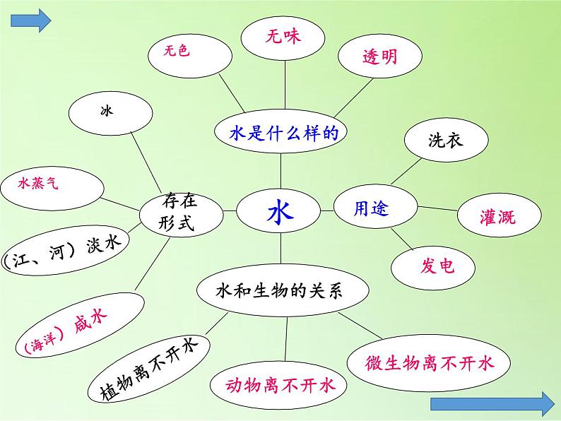 教科版 三年级上科学-4.1水 课件（11张PPT）（含视频）第2页