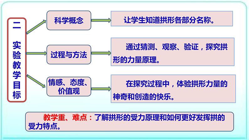 教科版科学六年级上册  2.3拱形的力量 说课课件（16张PPT）第4页