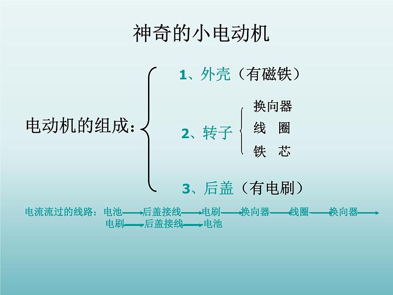 教科版 科学六年级上册 3.5神奇的小电动机 课件 （18张PPT）第5页