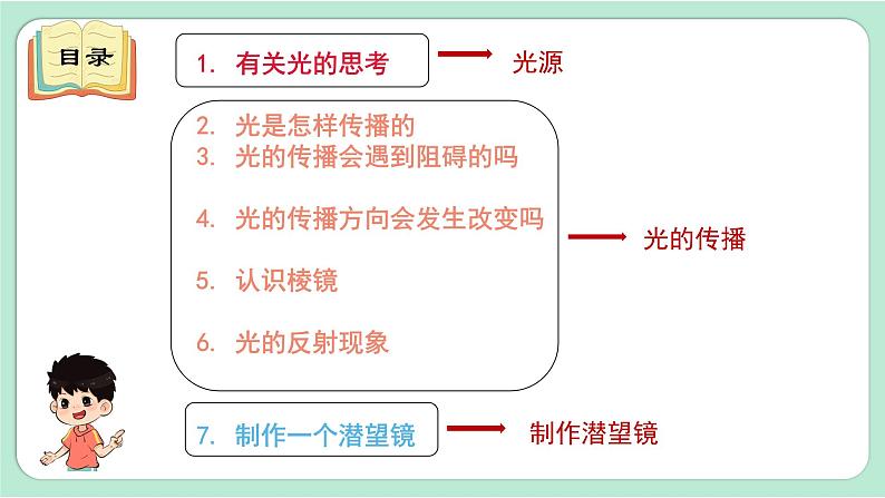 教科版五年级科学上册 第一单元 《光》单元复习课件（12张PPT）04