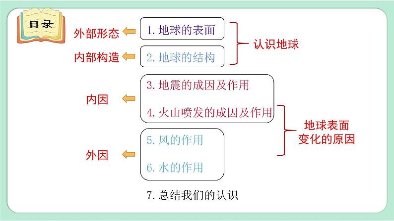 教科版五年级科学上册 第二单元 《地球表面的变化》单元复习课件（13张PPT）第4页