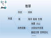 小学科学教科版六年级上册 1.1《我们的地球模型》课件（24张PPT）
