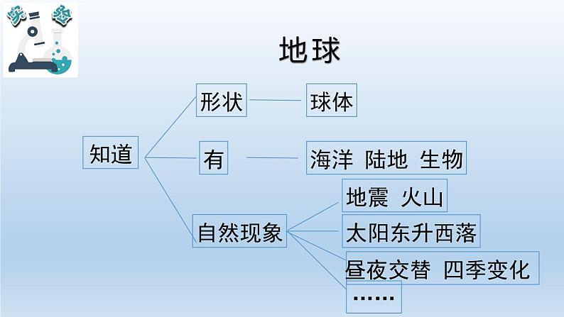 小学科学教科版六年级上册 1.1《我们的地球模型》课件（24张PPT）第4页