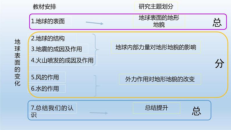 小学科学教科版五年级上册  2.7《总结我们的认识》课件（15张PPT）第3页