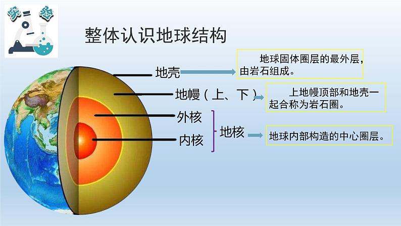 小学科学教科版五年级上册  2.2《地球的结构》课件（13张PPT）03