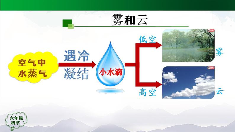 新人教鄂教版科学六上：3.10 雨和雪PPT课件+视频03