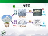 新人教鄂教版科学六上：3.11 水在自然界的循环PPT课件+视频