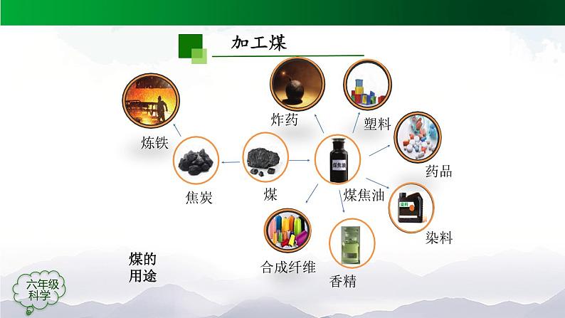 新人教鄂教版科学六上：4.13 煤、石油和天然气PPT课件+视频06