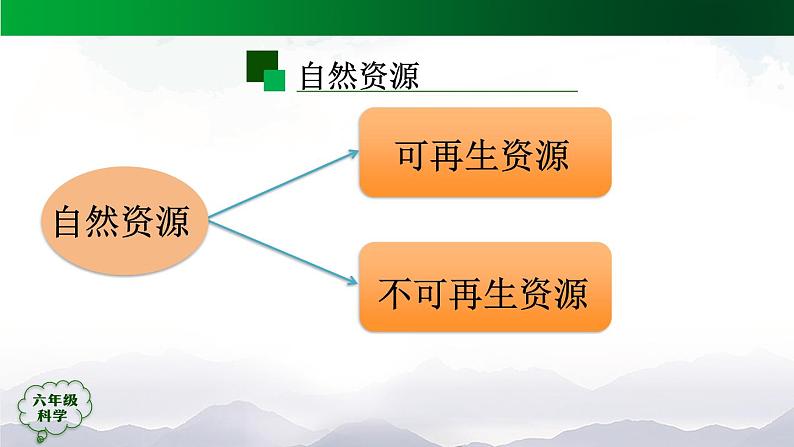 新人教鄂教版科学六上：4.15 自然资源的开发与保护（第1课时）PPT课件+教案+练习+任务单02