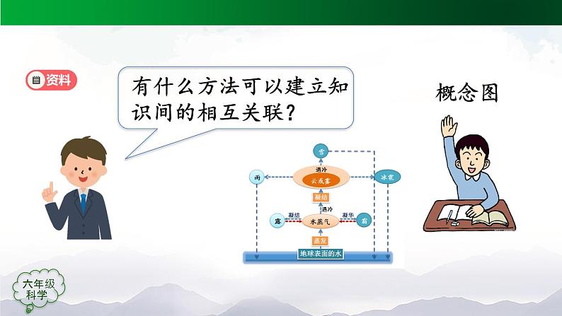 新人教鄂教版科学六上：第四单元 自然资源（单元回顾）PPT课件+视频03