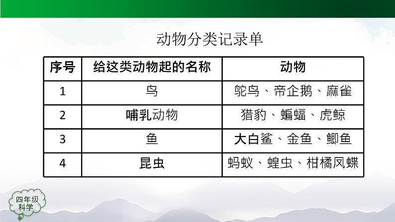 新人教鄂教版科学四上：1.2 动物的分类（第2课时）PPT课件+内嵌视频+教案03