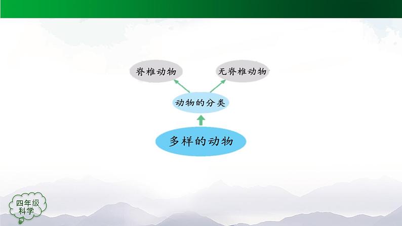 新人教鄂教版科学四上：第一单元 多样的动物 单元回顾 PPT课件+内嵌视频08