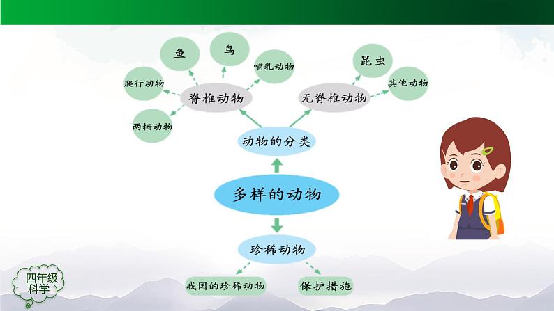 新人教鄂教版科学四上：第二单元 动植物的繁殖 单元回顾PPT课件08