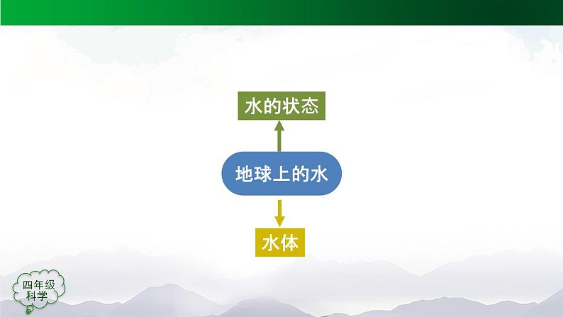 新人教鄂教版科学四上：第四单元 地球上的水 单元回顾 PPT课件+内嵌视频05