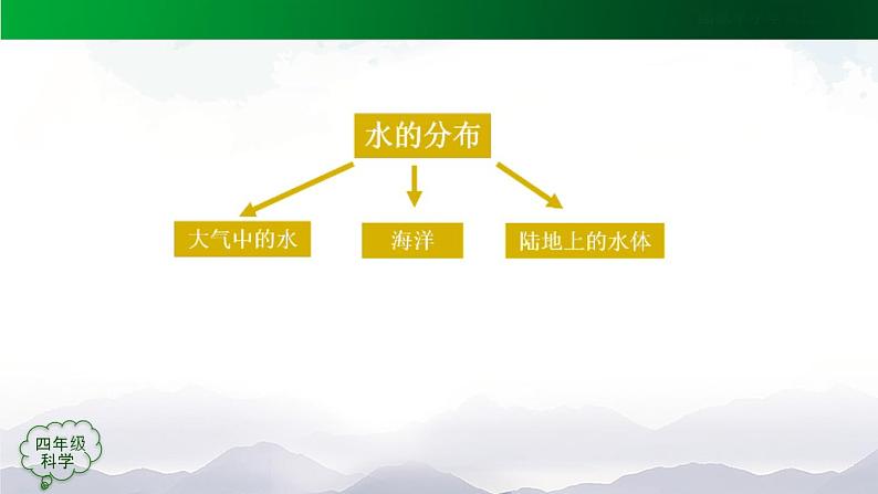 新人教鄂教版科学四上：第四单元 地球上的水 单元回顾 PPT课件+内嵌视频08