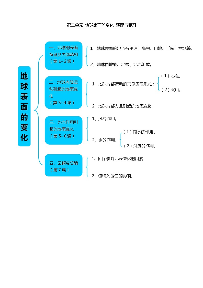 第2单元 地球表面的变化 单元过关测试+课件01