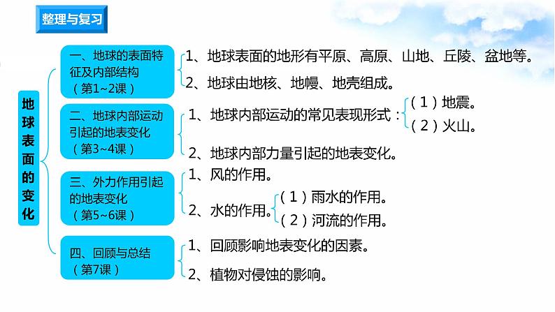 第2单元 地球表面的变化 单元过关测试+课件02