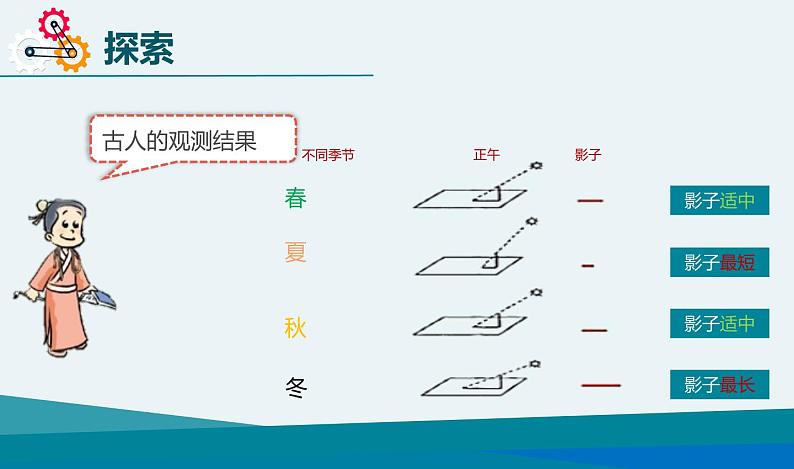 教科版 科学六年级上册 2.5《影长的四季变化》（课件+实验视频）04