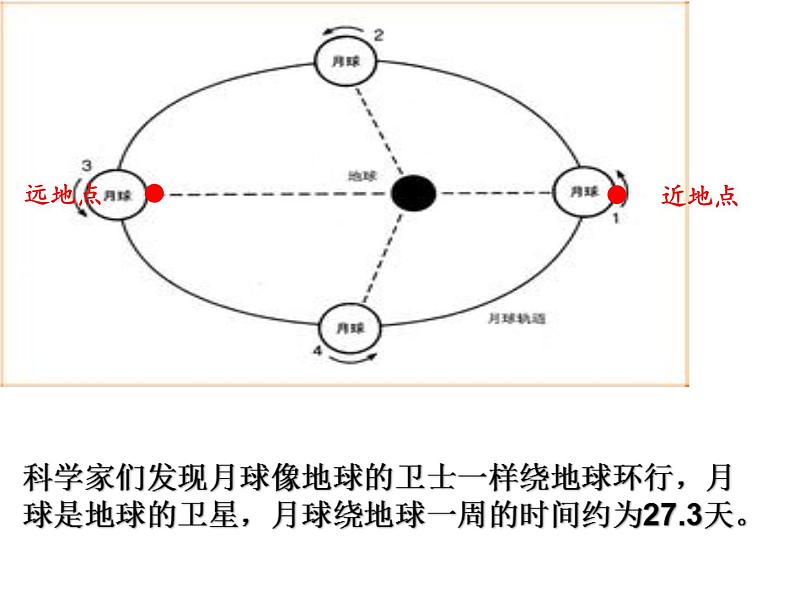 苏教版 六年级科学上册 4.1 登月之旅 教学课件第7页