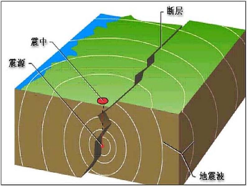 苏教版 六年级科学上册 2.4 火山和地震 教学课件第5页