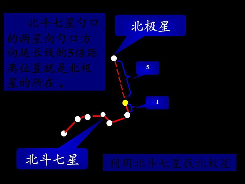 苏教版 六年级科学上册 4.3 看星座 教学课件第3页