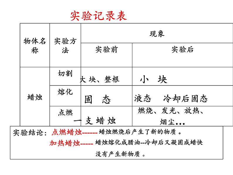 苏教版 六年级科学上册 3.1 蜡烛的变化 教学课件（13张PPT）第5页