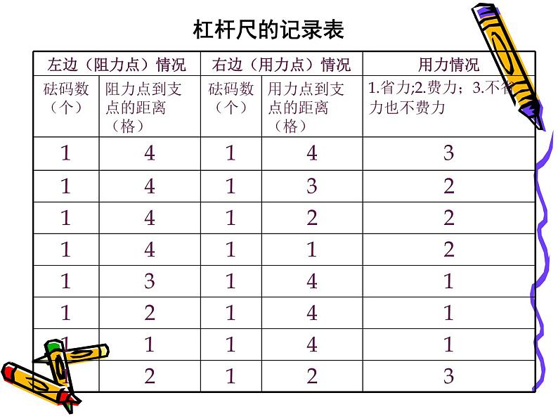 教科版 科学六年级上册 3、杠杆类工具的研究 课件（10张ppt）第2页