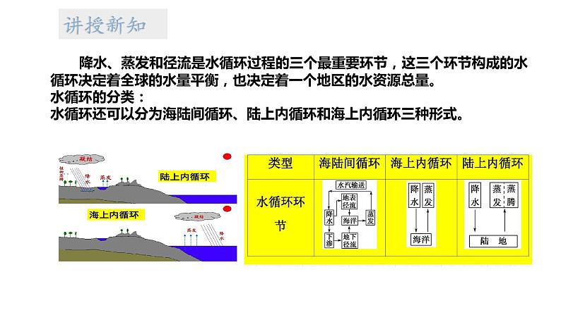 4.16《水滴的“旅行”》课件第7页