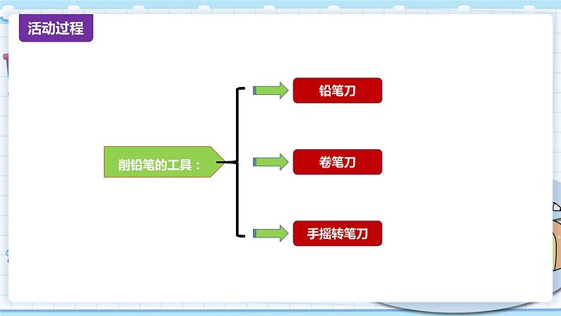 新青岛版一年级上册科学 16.我的削笔刀 PPT课件03