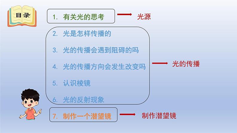 小学科学教科版 五年级上册 第一单元《光》复习课件04