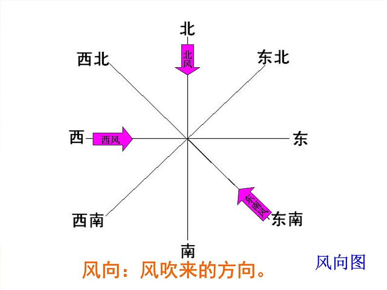 教科小学科学四上《1.4、风向和风速》PPT课件(6)第6页