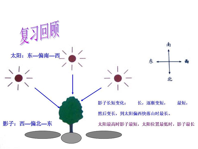 教科版科学五上2.3《光是怎样传播的》ppt课件第2页