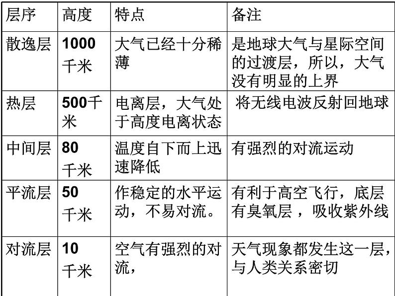 青岛小学科学三下《9 地球的大气层》PPT (2)课件03