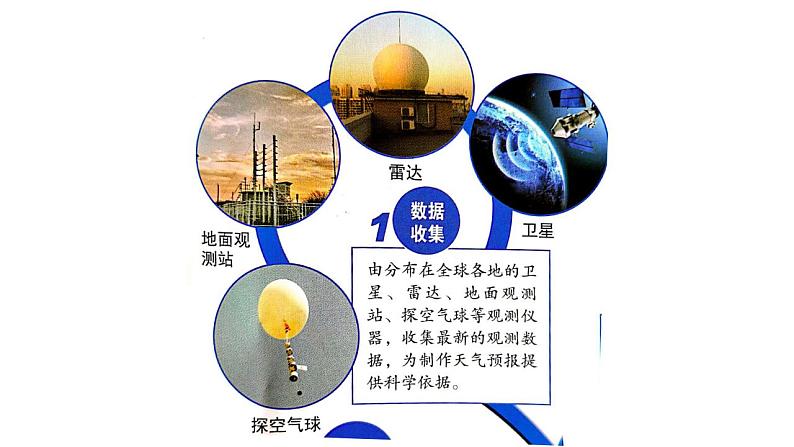 教科版三年级科学上册 3.8 天气预报是怎样制作出来的 课件第6页
