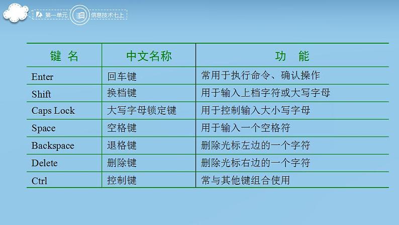 信息技术科学版7上1单元活动3规范英文输入课件（宣国庆）06