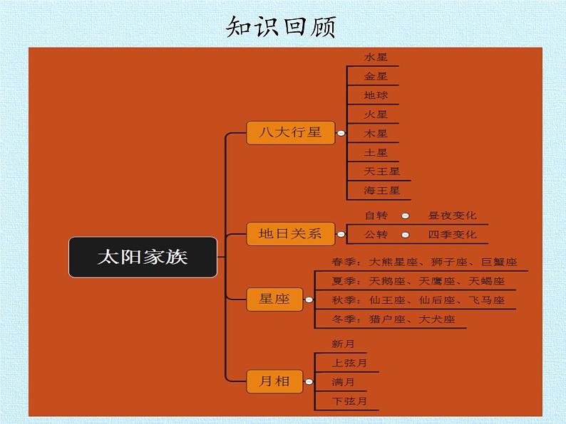 冀教版六年级上册科学第四单元、太阳家族  复习课件06