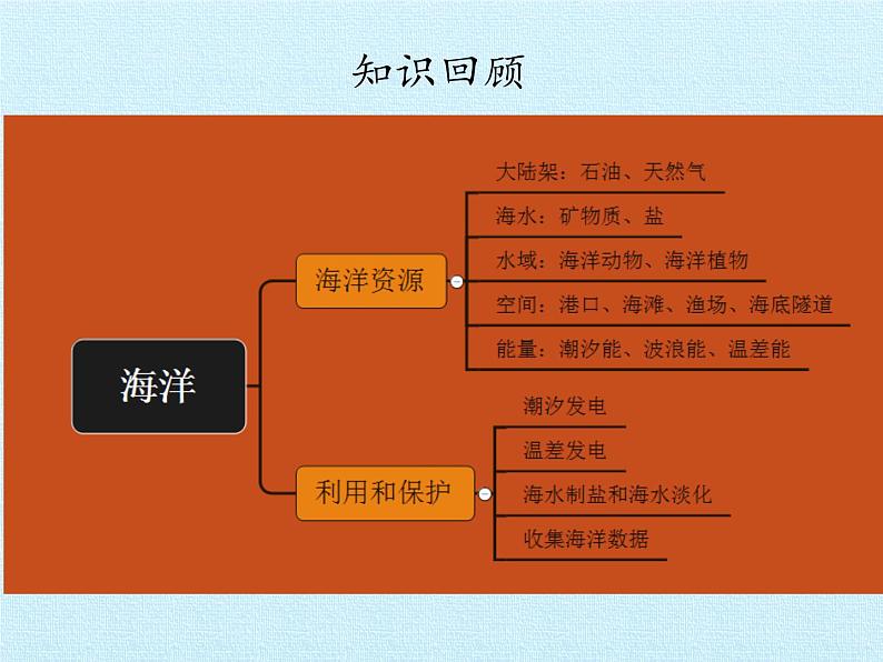 冀教版六年级上册科学第五单元、海洋资源  复习课件02